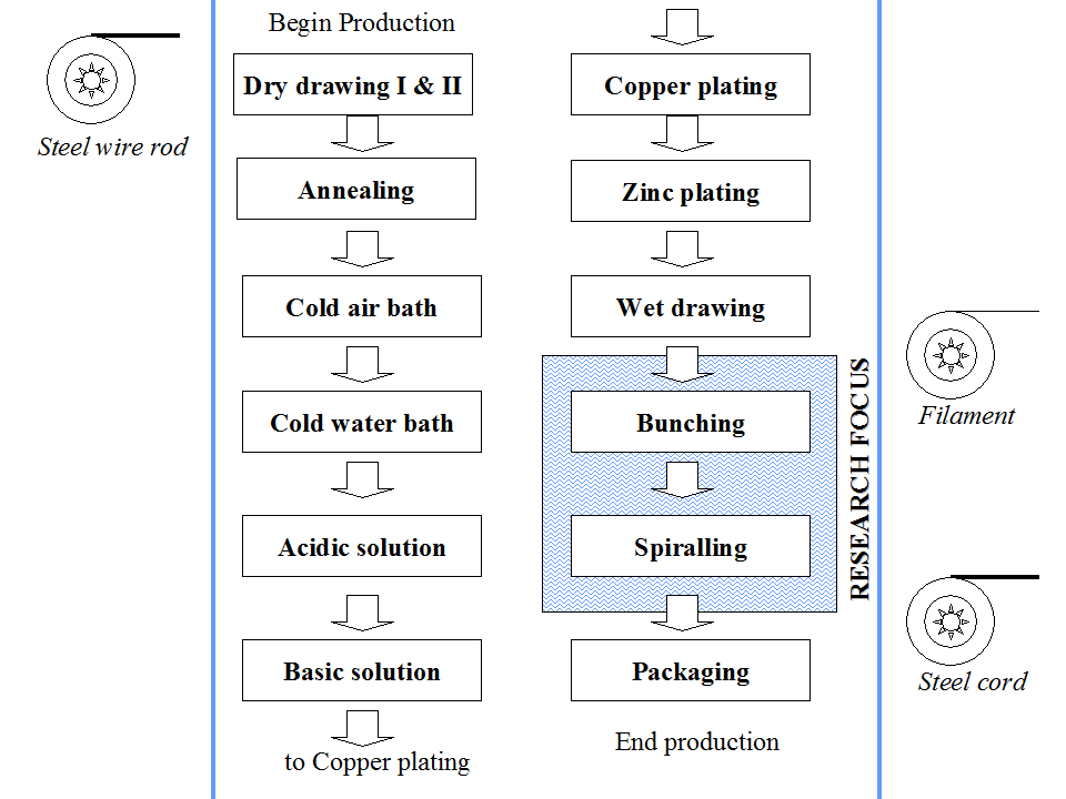 Visual for Simulation Modeling for Quality and Productivity in Steel Cord Manufacturing