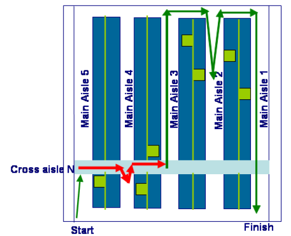 Visual for Impact of Cross Aisles in a Rectangular Warehouse:  A Computational Study