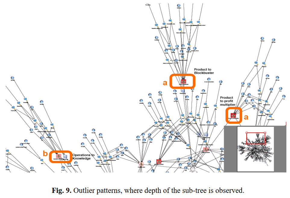 Alternative visual layouts of the strategy graph