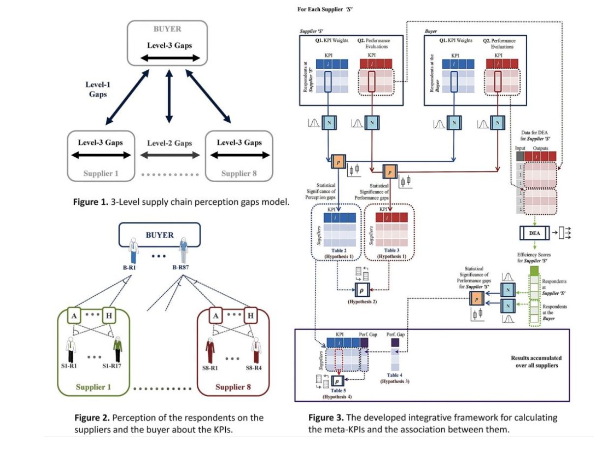 Three-level perception gaps model and integrative framework